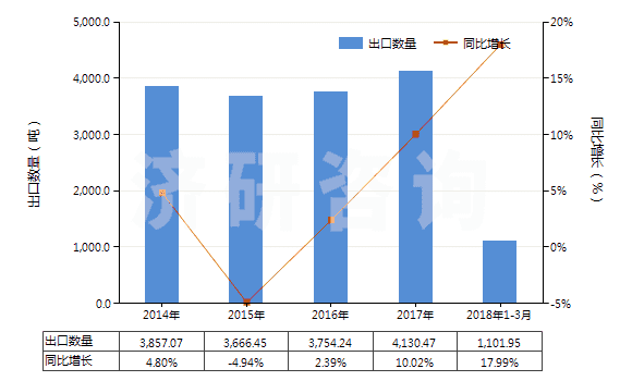 2014-2018年3月中國半導(dǎo)體器件封裝材料(HS32141010)出口量及增速統(tǒng)計
